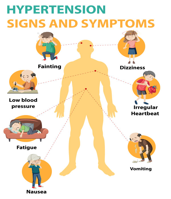 BP( Hypertension,High Pressure)